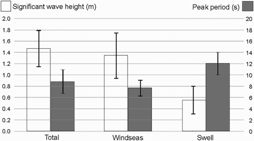 Figure 6. Means and standard deviations of the significant wave heights and the primary period for the swell and wind sea partitions, and for the total energy spectrum.