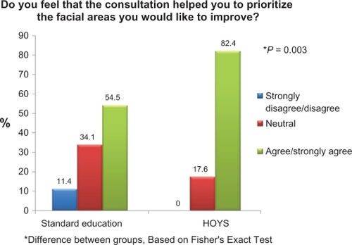 Figures 3 Patient education evaluation questionnaire. Do you feel that the consultation helped you to prioritize the facial areas you would like to improve?