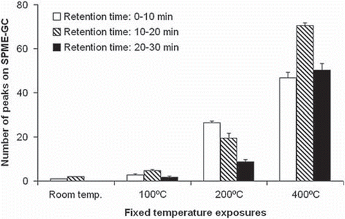 Figure 2. Peak counts on the SPME-GC chromatogram for pig fat exposed to different temperatures. The experiments are similar to the example shown for human fat in Figure 1. For numeric data extraction the chromatograms were subdivided into three retention-time windows; 0–10, 10–20, and 20–30 min. The number of identifiable peaks was counted within each window. The peak referring to the internal standard at 12-min retention time was disregarded. A high count indicates a large number of compounds. Mean ± sem values, n=4. Please, see the legend to Figure 1 for explanatory details.