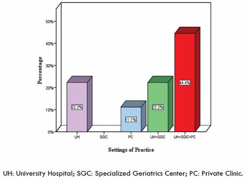 Figure 3. Distribution of geriatricians’ work settings