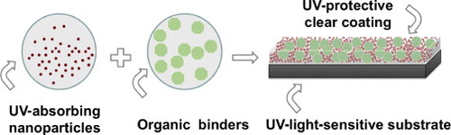 Figure 11. Preparation of a UV-protective clear coating containing inorganic nanoparticles.