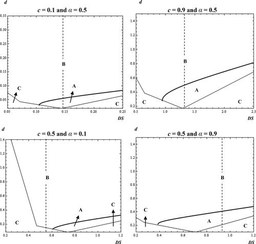 Figure 4. Store G’s profits for different values of c and α. A: ΠG1*−ΠG2*>0, B: ΠG1*−ΠG2*<0, C: Non-feasible areas, Dashed line: DS=[c(1+α)].Source: Authors.