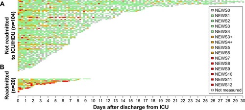 Figure 2 Sequence plot of maximum NEWS – first 30 days.