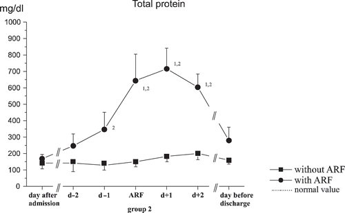 Figure 4. Changes in excretion of total protein. (1significant differences to the time of admission, 2significant differences between the groups, p < 0.05.)