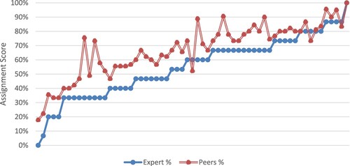 Figure 1. Expert and peer scores comparisons.