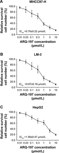 Figure 2 ARQ-197 inhibits the survival of HCC cells in a dose-dependent manner.Notes: HCC cells MHCC97-H (A), LM-3 (B), and HepG2 (C), which were treated with indicated concentrations of ARQ-197, were analyzed by MTT experiments. Inhibition rate of ARQ-197 on HCC cells was calculated at OD 490 nm.Abbreviation: HCC, hepatocellular carcinoma.
