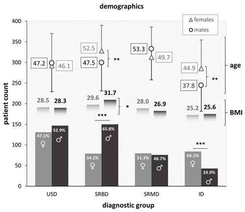 Figure 2 Distribution of age, BMI and biological sex across diagnostic groups.Notes: Male patient (♂); Female patient (♀); Error bars represent standard deviations. Statistical significances are depicted as follows: * p<0.05; ** p<0.01; *** p<0.001.Abbreviations: USD, unspecified sleep disorder; SRBD, sleep-related breathing disorder; SRMD, sleep-related movement disorder; ID, insomnia disorder.