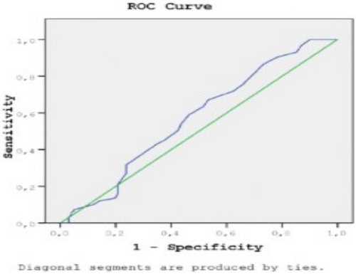 Figure 1. ROC curve for RDW.