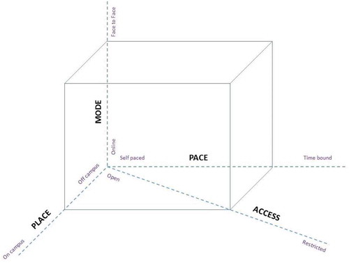 Figure 2. Pedagogical space for flexible learning (adapted from Gordon, Citation2014).