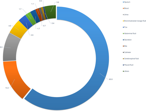 Figure 1 Percentage distribution of specimen sources.