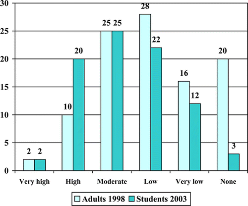 Figure 2: Emigration potential of final-year students and skilled adults