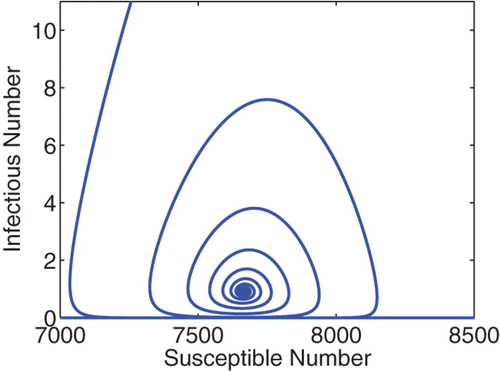 Figure 2. A phase portrait of S vs I for the cholera model (49)–(53). The total population is N=10, 000, and the initial condition is I(0)=1000, S(0)=9000, and R(0)=B H (0)=B H(0)=0. The curve converges to the endemic equilibrium at S* ≈ 7666 and I* ≈ 0.92. Similar pattern is observed for various different initial conditions.