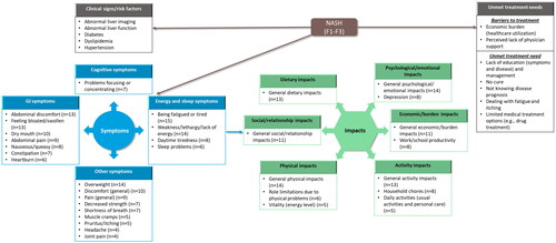 Figure 3. Conceptual model of NASH: participants’ perceptions of NASH clinical signs, symptoms, impact, and unmet treatment needs. F fibrosis stage, GI gastrointestinal, n number of participants, NASH non-alcoholic steatohepatitis. Note: Concepts listed within grey boxes were identified from the targeted literature review; concepts listed within blue (symptoms) and green (impacts) boxes were identified from both the targeted literature review and qualitative interviews.