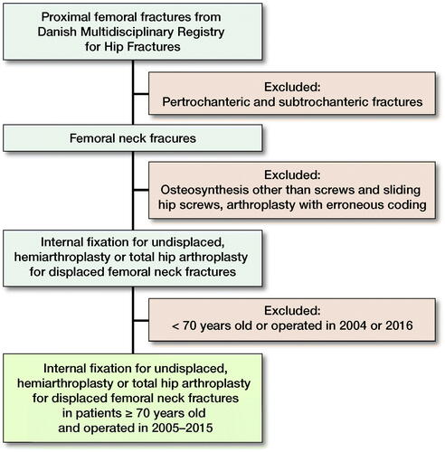 Figure 1. Flowchart of workup from the Danish Multidisciplinary Registry for Hip Fractures to study population of patients above 70 years treated with IF for undisplaced FNF and arthroplasty for displaced FNF.
