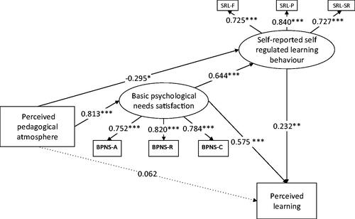 Figure 2. Structural relationships between pedagogical atmosphere, basic psychological needs satisfaction, self-reported self-regulated learning behavior and perceived clinical learning of the final model with standardized estimates among the path relationships and factor loadings (*p < 0.05; **p < 0.01; ***p < 0.001, dotted line = non-significant).