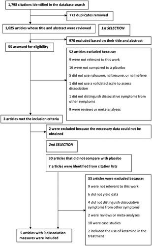 Figure 1. Flowchart of the systematic review process used to select articles for inclusion in this meta-analysis.
