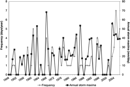 Figure 5. Pineapple Express (PE) frequency and annual storm maxima in Metro Vancouver (47.5–52.5°N), 1948–2007. Frequency is displayed as the number of PE storm days/year identified by Dettinger (Citation2008), and PE storm maxima as the total precipitation measured at the Vancouver International Airport for the largest PE storm day in a given year (mm/day).