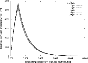 Figure 5. Examples of neutron observation probability p(τ, Δ) (for Sc = 0 and S0 = 5 × 104).