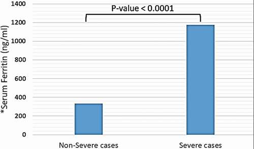Figure 4. Mean serum level of ferritin among patients diagnosed with severe and non-severe symptoms of COVID-19. * Normal range of ferritin in blood serum: 12–300 ng/ml