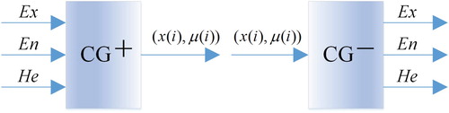 Figure 2. Cloud generators (left: the forward cloud generator; right: the backward cloud generator).