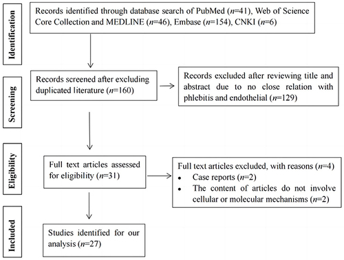 Figure 1 Flow chart showing selection of literature.