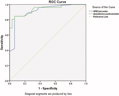Figure 1. ROC curve for comparison of sensitivity and specificity of NRBC and absolute NRBC count in asphyxiated neonates, to determine the prognosis in 24 months.