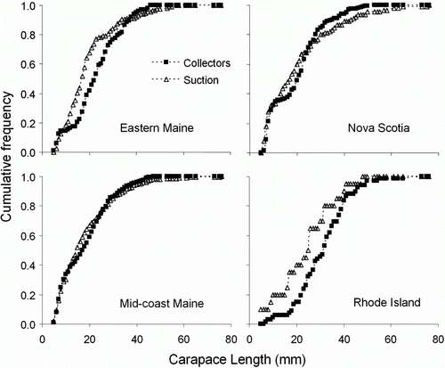 Figure 6.  Cumulative size distributions and fitted logistic curves for lobsters collected by suction sampling (triangles) and collectors (squares) in four study areas where both methods were used at the same sites. Statistical analysis in Table III.