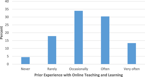 Figure 1 Prior experience with online teaching and learning (n = 113).
