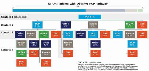 Figure 1. Medical journey pathway for patients with OA and obesity diagnosed by a PCP