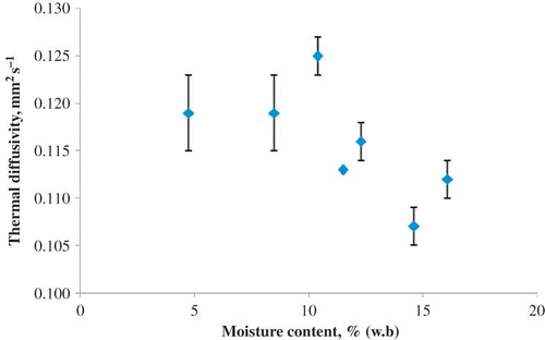 Figure 6 Variation of thermal diffusivity of rice flour (King Arthur) with moisture content.
