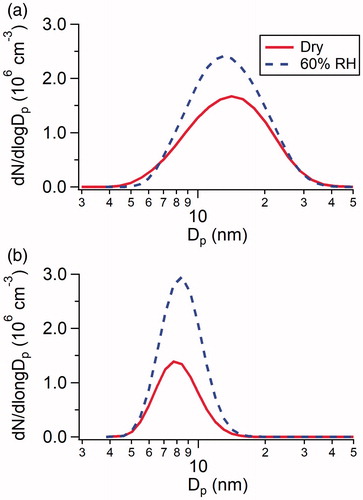 Figure 2. Size distributions of particles measured by SMPS from the reactions of (a) 2.5 × 1010 cm−3 H2SO4 with 8.9 × 1010 cm−3 DMA, and (b) 2.5 × 1010 cm−3 H2SO4 with 1.3 × 1012 cm−3 NH3 under dry conditions and at 60% RH.