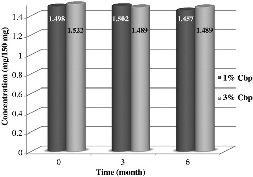 Figure 4. Effect of ageing on drug content of the Cbp-based gels at ambient temperature. (Each point represent the mean ± SD, n = 3).