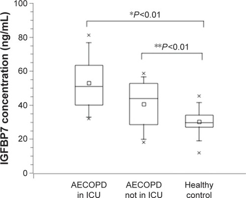 Figure 1 Serum IGFBP7 concentrations in patients with AECOPD in ICU, not in ICU, and healthy control subjects in the first group.