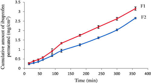Figure 6. In vitro ibuprofen permeation profiles through sheep nasal mucosa from F1 and F2 in pH 7.4 phosphate buffer at 34 ± 0.5 °C (n = 3).
