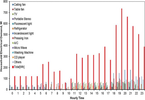 Figure 3. Average of EED and FEED energy demand.