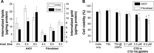 Figure 4 Cell uptake and dark toxicity of CTD-TSL@GNPs.Notes: (A) Normalized lipid and gold amounts in A431 cells and fibroblasts after incubation with CTD-TSL@GNPs for 4–8 h. (B) The dark toxicity of CTD-TSL@GNPs encapsulating different concentrations of CTD on A431 cells and fibroblasts. *Statistically significant differences between samples and the control (p < 0.01).Abbreviations: CTD, cantharidin; CTD-TSL@GNPs, CTD-encapsulated TSLs coated with GNPs; GNPs, gold nanoparticles; Irrad., Irradiation; TSL, thermal-sensitive liposome; FITC, fluorescein isothiocyanate.