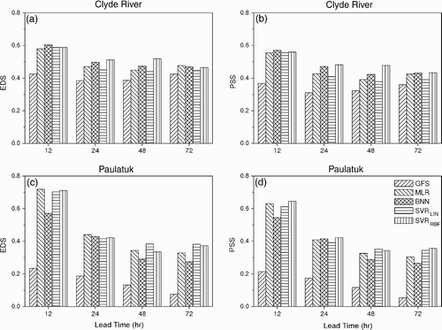 Fig. 6 (a) EDS and (b) PSS scores of high-wind event forecasts using different methods at lead times of 12, 24, 48 and 72 h for Clyde River; and (c) EDS and (d) PSS scores for Paulatuk.