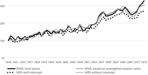 Figure 1. The nominal Housing Price Index 1818–1875 according to the WRS and SPAR methods, 1818 = 100.