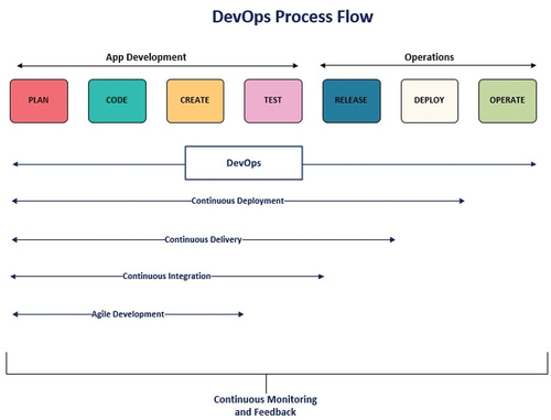 Figure 5. DevOps process flow.