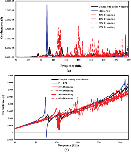 Figure 17. The effect of bonding and de-bonding on piezo coupled admittance signature for epoxy based bonding. a) conductance vs frequency b) susceptance vs frequency.