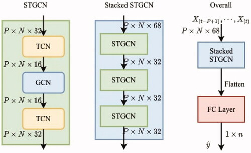 Figure 3. Architecture of STGCN-TCN. This framework consists of three STGCN blocks with a fully-connected (FC) layer at the end to generate the forecast outputs.