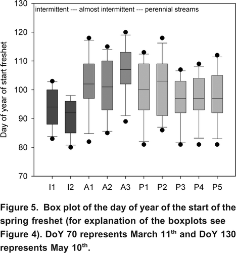 Figure 5. Box plot of the day of year of the start of the spring freshet (for explanation of the boxplots see Figure 4 ). DoY 70 represents March 11th and DoY 130 represents May 10th.