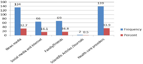 Figure 3 The trusted source of information among chronic disease patients who had follow-up in the North Shoa Zone healthcare facilities, Oromia region, Ethiopia, from May 5, 2020, to June 5/2020 (n=410).