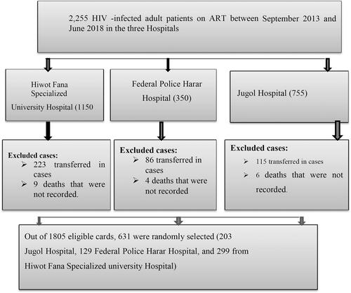 Figure 1 Procedure for extraction of eligible ART patients’ medical records.