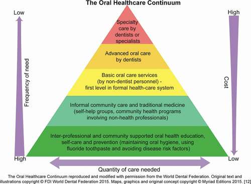 Figure 1. The Oral Healthcare Continuum