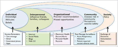 Figure 1. Proposed Model to Target Undervaccination Using Health Technology Interventions that Affect Levels of the Social Ecological Model.
