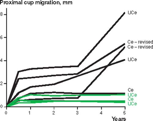 Figure 1. Proximal migration of cemented (Ce) and uncemented (UCe) revision sockets used with impacted allograft mix with OP-1 (black) and without OP-1 (green).8 cases with at least 0.5 mm of migration at 3 years are illustrated.