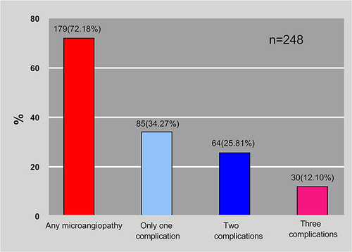 Figure 2 Frequency of diabetic microvascular complications.