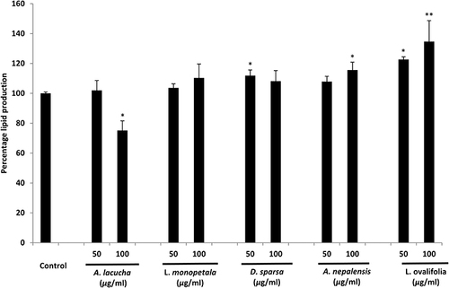 Figure 6 Effect of extract treatment on percentage lipid deposition by 3T3-L1 cells using the ORO assay. Each set of data represents the mean of triplicate experiments ± standard deviation. Significant differences between the groups were calculated using a two-tailed Student’s t-test. *p˂0.05 vs control and **p˂0.01 vs control represent significant differences in lipid production of the extract-treated group compared to the non-treated control group.