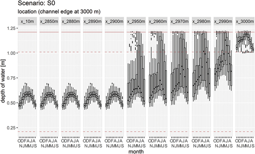 Figure 6. Simulation of the water-table depth across the floodplain for the modern baseline scenario. The channel is on the right-hand edge (at a distance of 3 km), and the x values represent the distance from the simulation edge on the left-hand side. This section can be considered symmetrical about the channel belt because of the assumptions made in the model, so only one side is shown. Note that the distances in the graphic are irregular to pick out where major changes occur. The box-and-whisker plots are used to show the effect of propagating the climate and flow uncertainties through the model using Monte Carlo simulations. The solid brown line is the ground surface, and the dashed brown lines are at 0.2 m and 1.0 m to represent likely rooting depths at key points in the agricultural cycle.